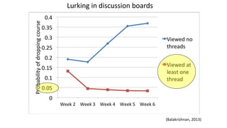 (Balakrishnan, 2013)
Lurking in discussion boards
 