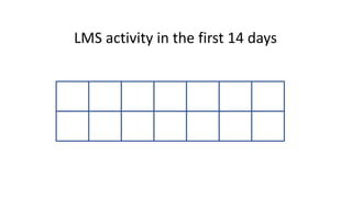 LMS activity in the first 14 days
 