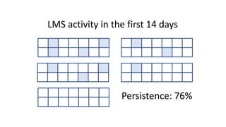 Persistence: 76%
LMS activity in the first 14 days
 