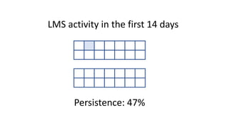 Persistence: 47%
LMS activity in the first 14 days
 