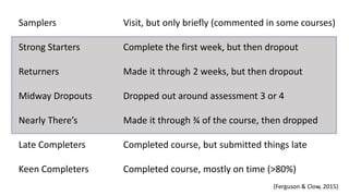 Samplers Visit, but only briefly (commented in some courses)
Strong Starters Complete the first week, but then dropout
Returners Made it through 2 weeks, but then dropout
Midway Dropouts Dropped out around assessment 3 or 4
Nearly There’s Made it through ¾ of the course, then dropped
Late Completers Completed course, but submitted things late
Keen Completers Completed course, mostly on time (>80%)
(Ferguson & Clow, 2015)
 
