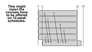 This might
mean the
courses have
to be offered
on 12-week
schedules.
 