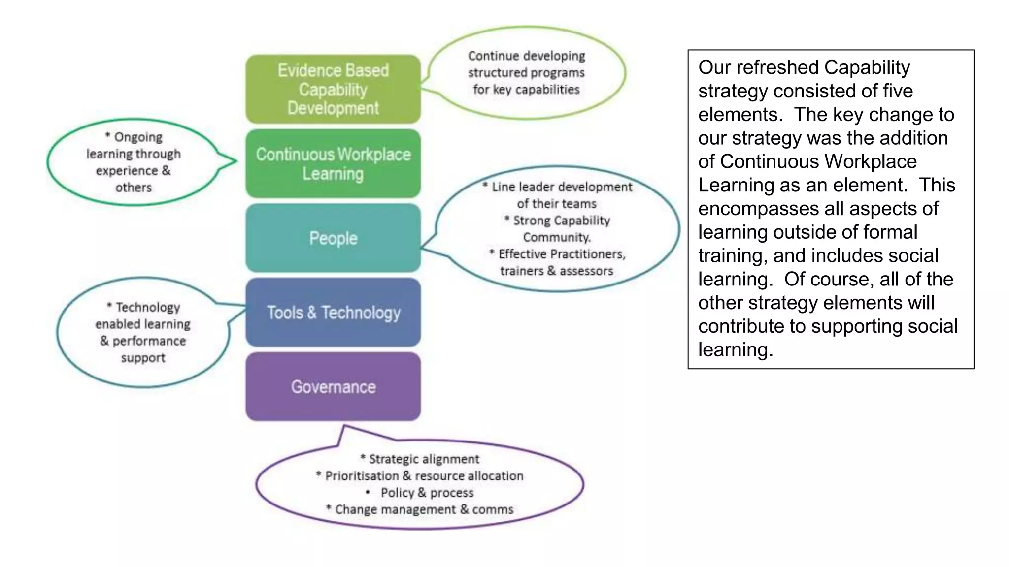 Our refreshed Capability
strategy consisted of five
elements. The key change to
our strategy was the addition
of Continuous Workplace
Learning as an element. This
encompasses all aspects of
learning outside of formal
training, and includes social
learning. Of course, all of the
other strategy elements will
contribute to supporting social
learning.
 