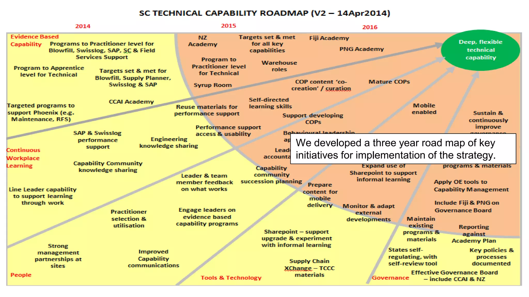 We developed a three year road map of key
initiatives for implementation of the strategy.
 