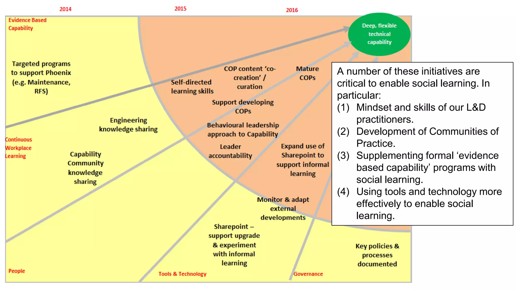 A number of these initiatives are
critical to enable social learning. In
particular:
(1) Mindset and skills of our L&D
practitioners.
(2) Development of Communities of
Practice.
(3) Supplementing formal ‘evidence
based capability’ programs with
social learning.
(4) Using tools and technology more
effectively to enable social
learning.
 