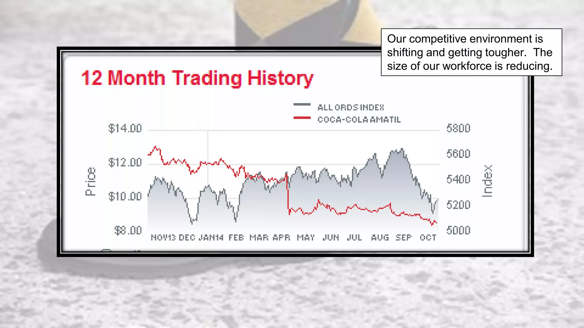 Our competitive environment is
shifting and getting tougher. The
size of our workforce is reducing.
 