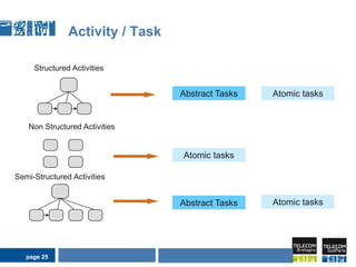 Advantages/DrawbacksAdvantagesPush and pull modesEmployee oriented and system oriented learning according to the current situationRecommendationsLinking of « activities » and social contextsDrawbackDo not guarantee learning consistencyUnknown employee intentionpage 18AIDA Seminar