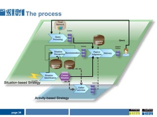  etc.« just-in-time »1) Jean avec un clientApprentissage Continuer de réviser des connaissances des produits, procédures, services de l’entreprise qu’il n’a pas encore fini