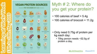 @LAWWeekWire #laww2019
Myth # 2: Where do
you get your protein?
• 100 calories of beef = 5.4g
• 100 calories of broccoli = 11.2g
• Only need 0.75g of protein per
kg each day:
• 70kg person needs ~52.5g of
protein a day.
 