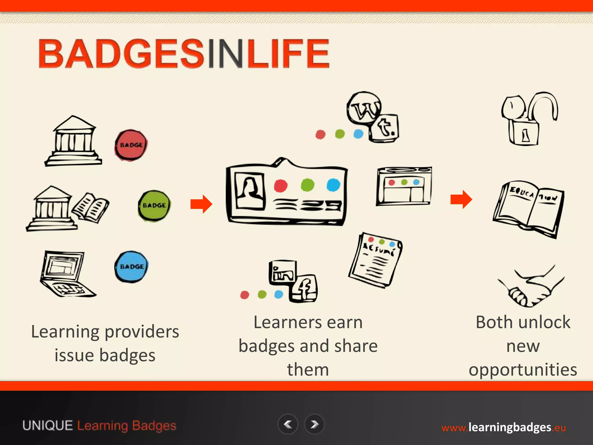 www.learningbadges.eu 
Learning providers 
issue badges 
Learners earn 
badges and share 
them 
Both unlock 
new 
opportunities 
 