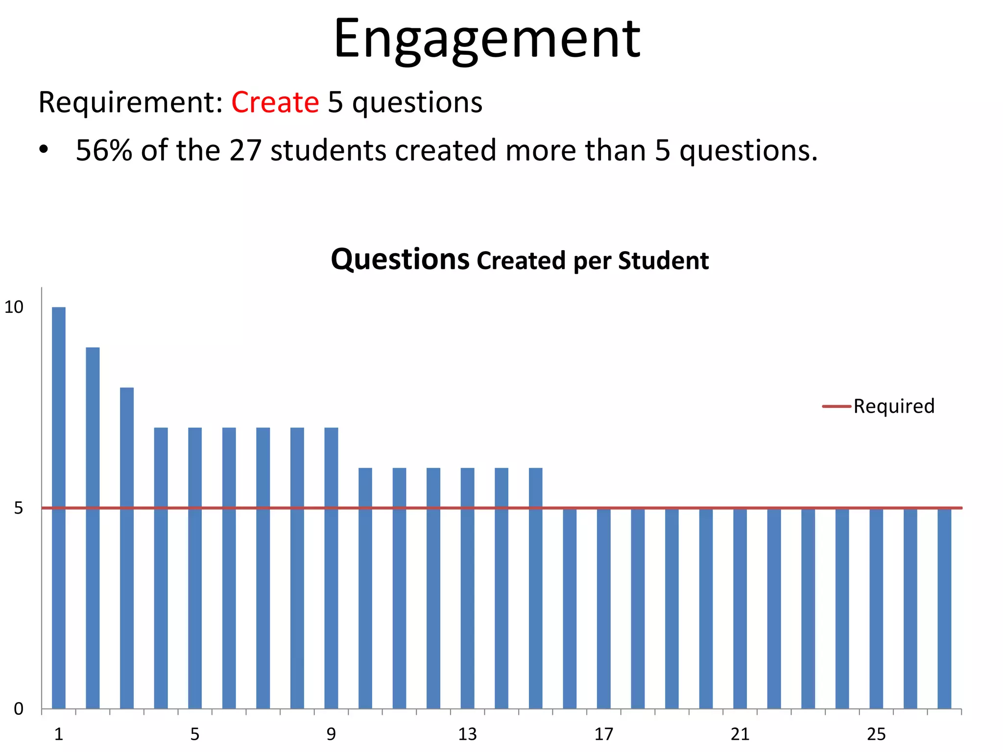 Requirement: Create 5 questions
• 56% of the 27 students created more than 5 questions.
Engagement
0
5
10
1 5 9 13 17 21 25
Questions Created per Student
Required
 