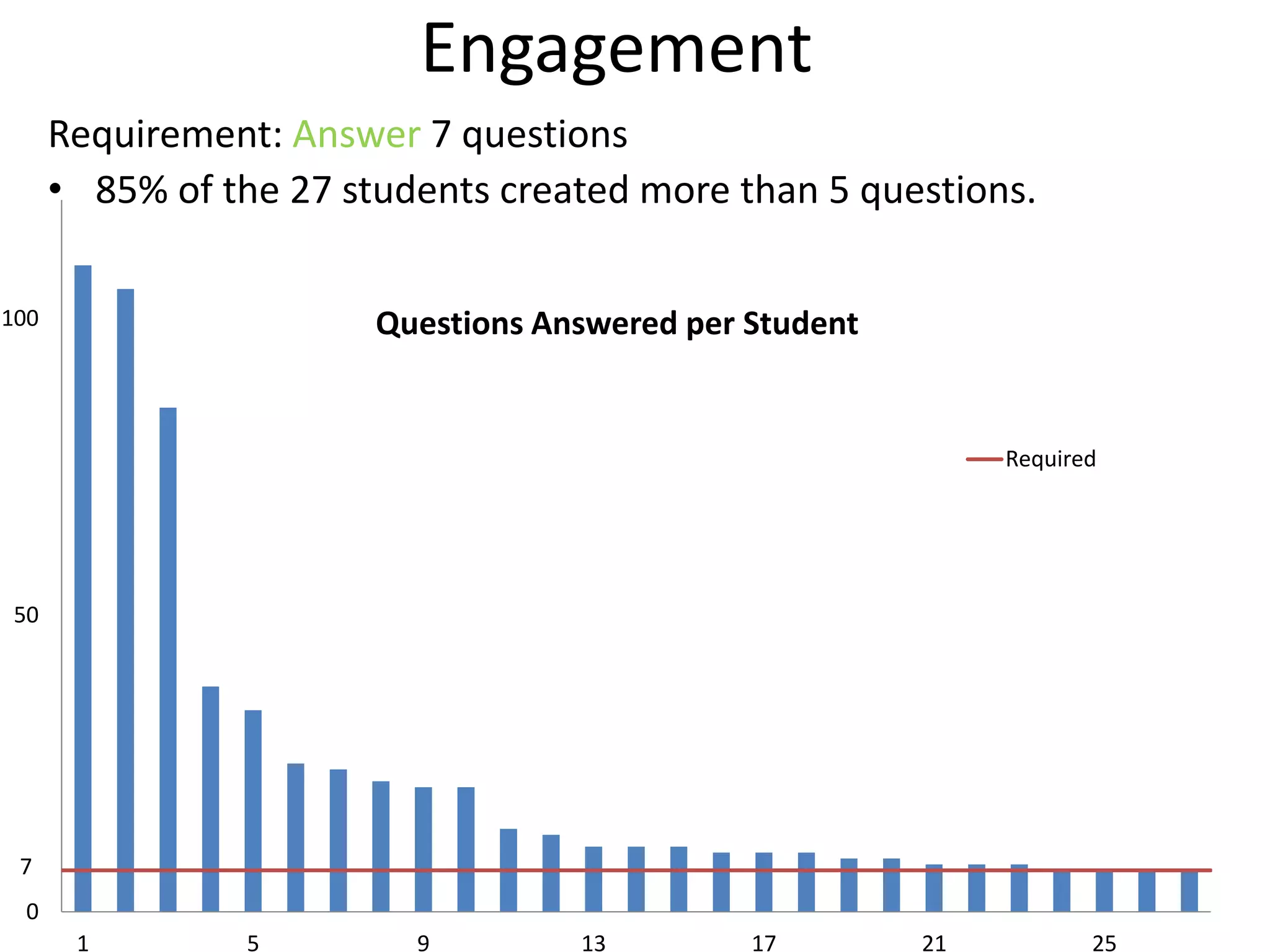 Requirement: Answer 7 questions
• 85% of the 27 students created more than 5 questions.
Engagement
7
0
50
100
1 5 9 13 17 21 25
Questions Answered per Student
Required
 