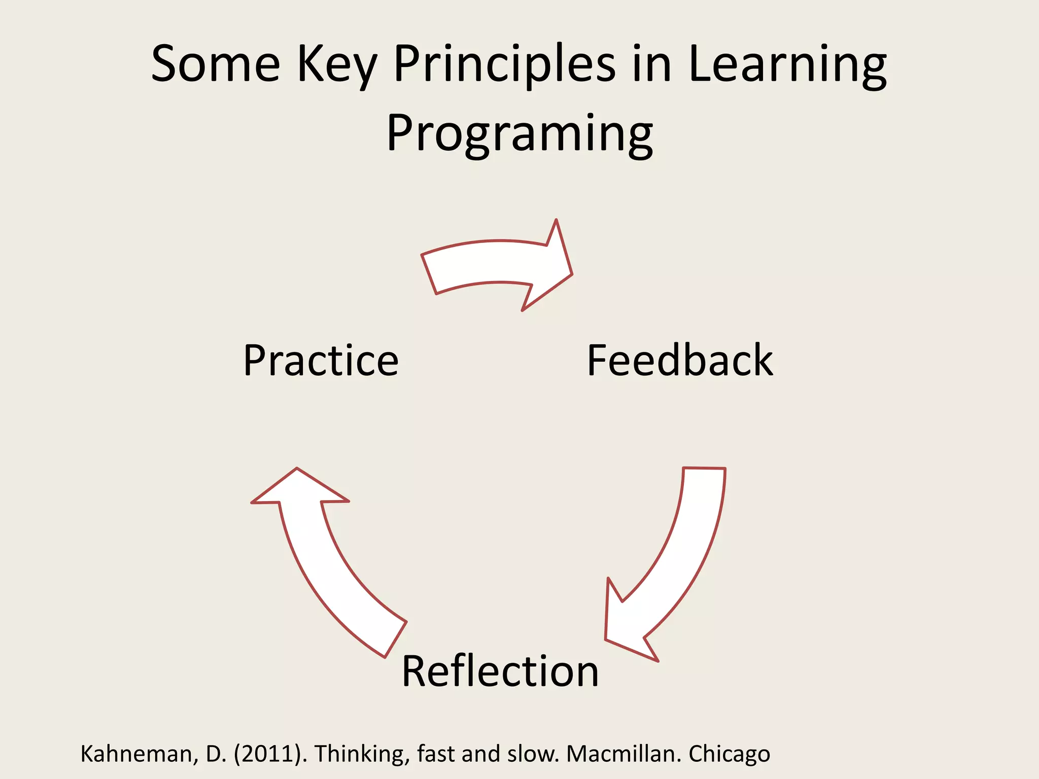 Some Key Principles in Learning
Programing
Feedback
Reflection
Practice
Kahneman, D. (2011). Thinking, fast and slow. Macmillan. Chicago
 