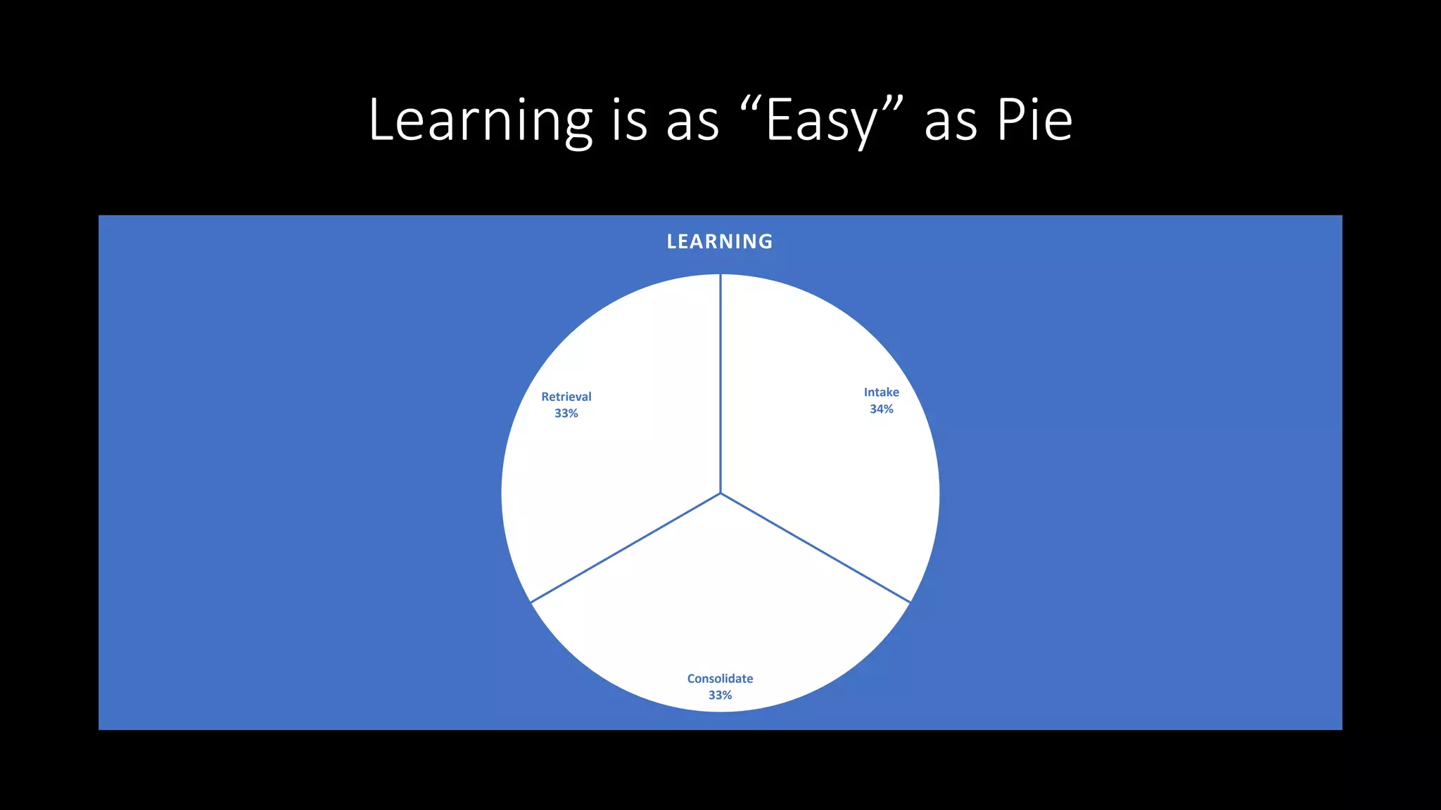 Learning is as “Easy” as Pie
Intake
34%
Consolidate
33%
Retrieval
33%
LEARNING
 