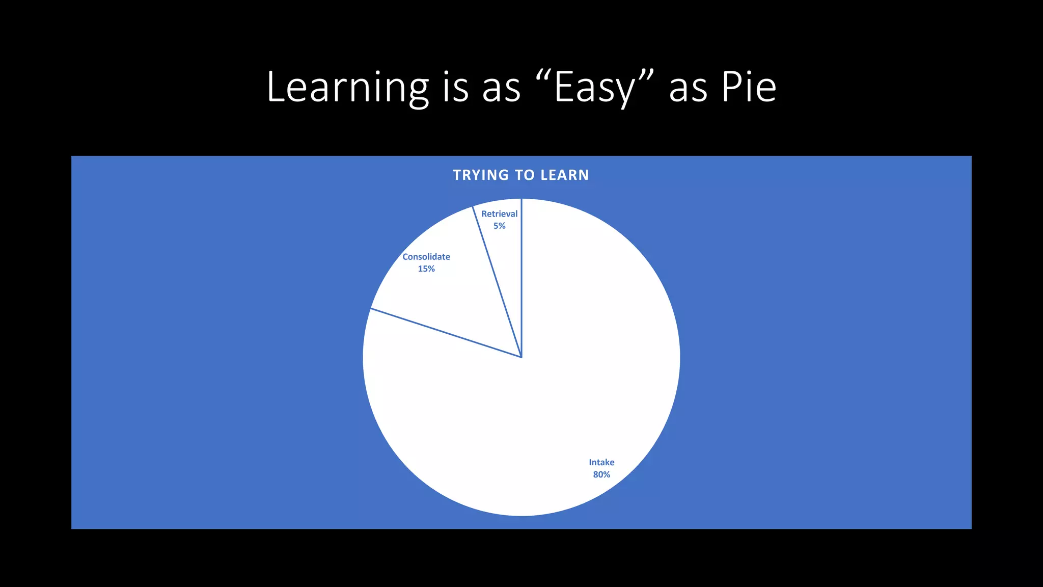 Learning is as “Easy” as Pie
Intake
80%
Consolidate
15%
Retrieval
5%
TRYING TO LEARN
 