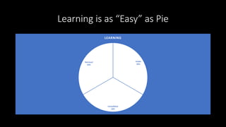 Learning is as “Easy” as Pie
Intake
34%
Consolidate
33%
Retrieval
33%
LEARNING
 