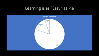 Learning is as “Easy” as Pie
Intake
80%
Consolidate
15%
Retrieval
5%
TRYING TO LEARN
 