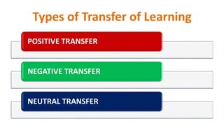Types of Transfer of Learning
POSITIVE TRANSFER
NEGATIVE TRANSFER
NEUTRAL TRANSFER
 
