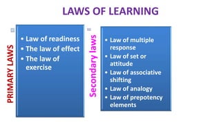 PRIMARY
LAWS
• Law of readiness
• The law of effect
• The law of
exercise
Secondary
laws
• Law of multiple
response
• Law of set or
attitude
• Law of associative
shifting
• Law of analogy
• Law of prepotency
elements
LAWS OF LEARNING
 