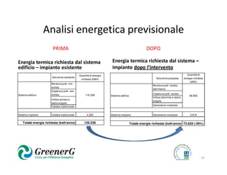 Analisi energetica previsionale
                        PRIMA                                                                     DOPO

Energia termica richiesta dal sistema                                Energia termica richiesta dal sistema –
edificio – impianto esistente                                        impianto dopo l’intervento
                                              Quantità di energia                                                                    Quantità di
                       Soluzione esistente                                                               Soluzione proposta        energia richiesta
                                               richiesta (kWh)
                                                                                                                                        (kWh)
                       Muratura pref. non
                                                                                                      Muratura pref. isolata
                       isolata
                                                                                                      dall’interno
                       Copertura pref. non
                       isolata                                                                        Copertura pref. isolata
Sistema edificio                                   116.336          Sistema edificio                                                   69.802
                                                                                                      Infisso alluminio e lastra
                       Infisso acciaio e
                                                                                                      singola
                       lastra singola
                                                                                                      Generatore modulare
                       Caldaia tradizionale


Sistema impianto       Caldaia tradizionale         4.200           Sistema impianto                  Generatore modulare               3.818


    Totale energia richiesta (kwh/anno)           120.536                              Totale energia richiesta (kwh/anno) 73.620 (-39%)




                                                                                                                                                  10
 