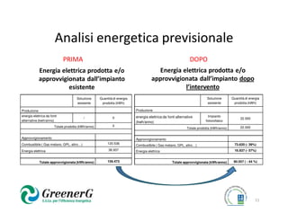 Analisi energetica previsionale
                             PRIMA                                                                             DOPO
             Energia elettrica prodotta e/o                                             Energia elettrica prodotta e/o
             approvvigionata dall’impianto                                            approvvigionata dall’impianto dopo
                       esistente                                                                 l’intervento
                                      Soluzione      Quantità di energia                                                  Soluzione       Quantità di energia
                                      esistente       prodotta (kWh)                                                      esistente        prodotta (kWh)

Produzione                                                                 Produzione
energia elettrica da fonti                                                 energia elettrica da fonti alternative          Impianto
                                           /                 0                                                                                 22.000
alternative (kwh/anno)                                                     (kwh/anno)                                    fotovoltaico
                        Totale prodotta (kWh/anno)           0                                                                                 22.000
                                                                                                             Totale prodotta (kWh/anno)

Approvvigionamento                                                         Approvvigionamento
Combustibile ( Gas metano, GPL, altro…)                   120.536                                                                           73.620 (- 39%)
                                                                           Combustibile ( Gas metano, GPL, altro…)
Energia elettrica                                          38.937          Energia elettrica                                                16.937 (- 57%)


             Totale approvvigionata (kWh/anno)            159.473                                  Totale approvvigionata (kWh/anno)       90.557 ( - 44 %)




                                                                                                                                                         11
 