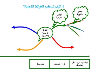 ‫4. هّف ثظجزسم الزصائط الشًوّة؟‬
                                                ‫أألفكار‬
                            ‫أألفكار‬             ‫الثانوية‬
                            ‫الفرعية‬




               ‫الفكرة‬
              ‫الرئيسية‬
              ‫(العنوان)‬




                                         ‫أبدأالفكرة الرئيسة فى‬
        ‫بدون سطور‬         ‫الورق بالعرض‬
                                             ‫المنتصف‬
 