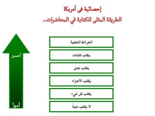 ‫إخصائّة فَ امصِنا‬


          ‫اخلرائطذاؾذهنوة‬

‫اخظن‬       ‫يكتبذؽلمات‬

            ‫يكتبذمجل‬

           ‫يكتبذاالجزاء‬

          ‫يكتبذؽلذشيء‬

‫اعٍا‬       ‫الذيكتبذشوئاً‬
 