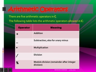 Arithmetic Operators
There are five arithmetic operators in C.
The following table lists the arithmetic operators allowed in C:

          Operator                    Meaning

      +              Addition


      _              Subtraction; also for unary minus


      *              Multiplication


      /              Division


      %              Modulo division (remainder after integer
                     division)
                                        ABHISHEK DWIVEDI   3 July 2010
 