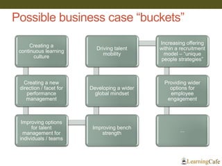 Possible business case “buckets”
Creating a
continuous learning
culture
Creating a new
direction / facet for
performance
management
Improving options
for talent
management for
individuals / teams
Improving bench
strength
Developing a wider
global mindset
Driving talent
mobility
Increasing offering
within a recruitment
model – “unique
people strategies”
Providing wider
options for
employee
engagement
...
 