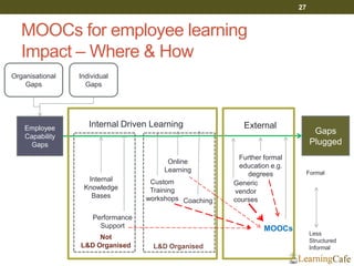 MOOCs for employee learning
Impact – Where & How
27
Employee
Capability
Gaps
Organisational
Gaps
Individual
Gaps
Gaps
Plugged
Custom
Training
workshops
Online
Learning
Coaching
L&D Organised
Internal
Knowledge
Bases
Performance
Support
Not
L&D Organised
Internal Driven Learning External
Generic
vendor
courses
Further formal
education e.g.
degrees
MOOCs
Formal
Less
Structured
Informal
 