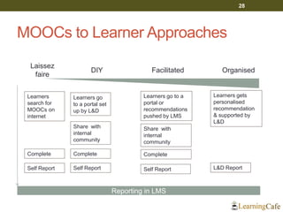 MOOCs to Learner Approaches
28
DIY Facilitated Organised
Laissez
faire
Learners
search for
MOOCs on
internet
Complete
Reporting in LMS
Learners go
to a portal set
up by L&D
Complete
Learners go to a
portal or
recommendations
pushed by LMS
Share with
internal
community
Complete
Share with
internal
community
Learners gets
personalised
recommendation
& supported by
L&D
Self Report Self Report Self Report L&D Report
 