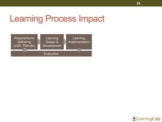 Learning Process Impact
29
Requirements
Gathering
(LNA, TNA etc)
Learning
Design &
Development
Learning
Implementation
Evaluation
 