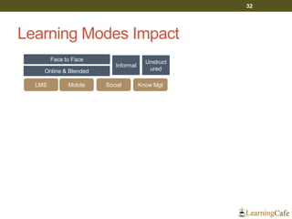 Learning Modes Impact
32
Face to Face
Online & Blended
Informal
Unstruct
ured
LMS Mobile Social Know Mgt
 