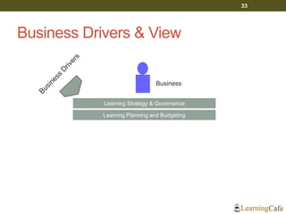 Business Drivers & View
33
Learning Strategy & Governance
Learning Planning and Budgeting
Business
 
