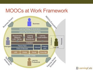 MOOCs at Work Framework
 
