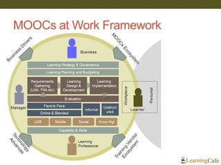 MOOCs at Work Framework
 