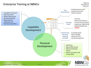 Commercial in confidence | © NBN Co 2012 Page 1919-Sep-13 Version #
Enterprise Training at NBNCo
Capability
Development
Personal
Development
Project
Demands
• L&D Policy
• Beyond Benchmark
• Alternate Role/Job
Family
• Talent, Succession and
Critical Roles
• Capability Framework
• Gap Assessment
• Bring to Benchmark
• Job Family Specific
• Organisational,
Leadership and
Technical Capabilities
Gap
Assessments
•Individual Assessments
•Leaders Assessment
•Demand Capture
Learning
Audit
•70:20:10
•Seminars/Conference
•Formal Training (Int/Ext)
•Leadership Prog (Int/Ext)
•Methodology/Theory
•MOOCs
Commercial,
Demand
Schedule
and LMS
•Justifiable Spend
•Annual Budget
•Allocation of $$
•Vendor Management
 