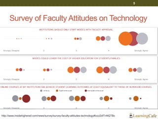 Survey of Faculty Attitudes on Technology
5
http://www.insidehighered.com/news/survey/survey-faculty-attitudes-technology#ixzz2dITnNQTBc
 