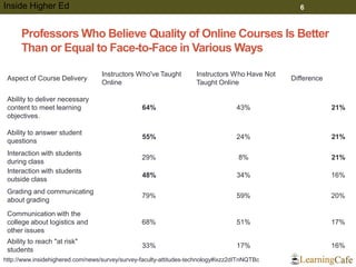 Professors Who Believe Quality of Online Courses Is Better
Than or Equal to Face-to-Face in Various Ways
6
Aspect of Course Delivery
Instructors Who've Taught
Online
Instructors Who Have Not
Taught Online
Difference
Ability to deliver necessary
content to meet learning
objectives.
64% 43% 21%
Ability to answer student
questions
55% 24% 21%
Interaction with students
during class
29% 8% 21%
Interaction with students
outside class
48% 34% 16%
Grading and communicating
about grading
79% 59% 20%
Communication with the
college about logistics and
other issues
68% 51% 17%
Ability to reach "at risk"
students
33% 17% 16%
Inside Higher Ed
http://www.insidehighered.com/news/survey/survey-faculty-attitudes-technology#ixzz2dITnNQTBc
 