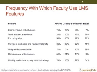 Frequency With Which Faculty Use LMS
Features
7
Feature Always Usually Sometimes Never
Share syllabus with students 76% 10% 8% 7%
Track student attendance 24% 10% 16% 50%
Record grades 53% 13% 12% 22%
Provide e-textbooks and related materials 36% 22% 22% 19%
Integrate lecture capture 11% 7% 13% 69%
Communicate with students 53% 21% 16% 9%
Identify students who may need extra help 24% 15% 27% 34%
http://www.insidehighered.com/news/survey/survey-faculty-attitudes-technology#ixzz2dITnNQTBc
 