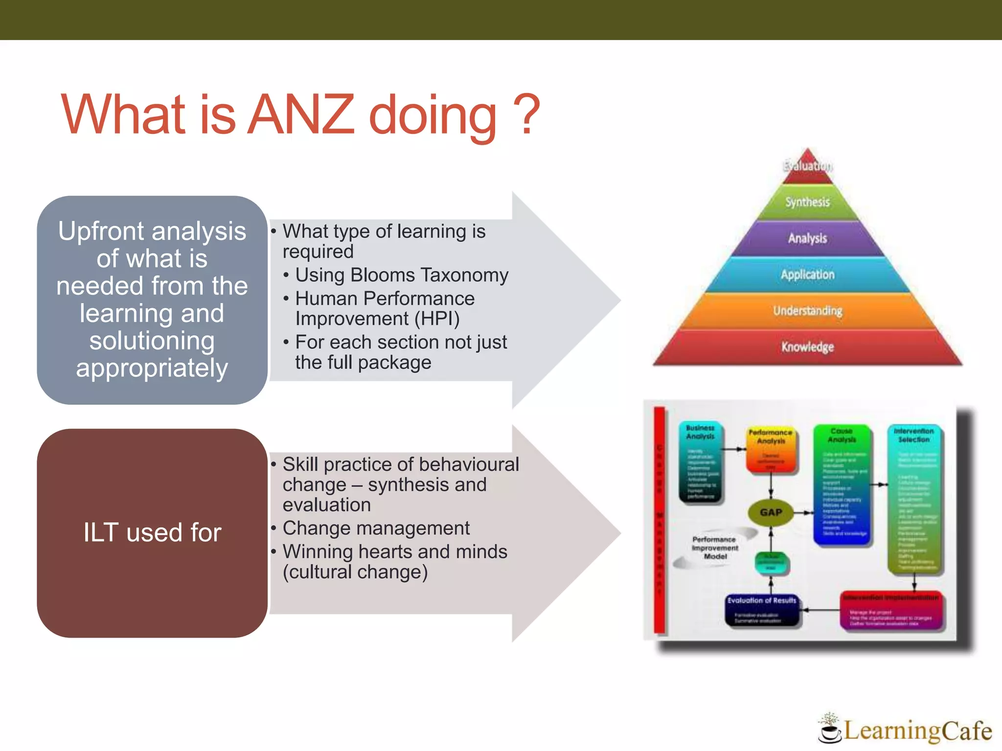 What is ANZ doing ?
• What type of learning is
required
• Using Blooms Taxonomy
• Human Performance
Improvement (HPI)
• For each section not just
the full package
Upfront analysis
of what is
needed from the
learning and
solutioning
appropriately
• Skill practice of behavioural
change – synthesis and
evaluation
• Change management
• Winning hearts and minds
(cultural change)
ILT used for
 