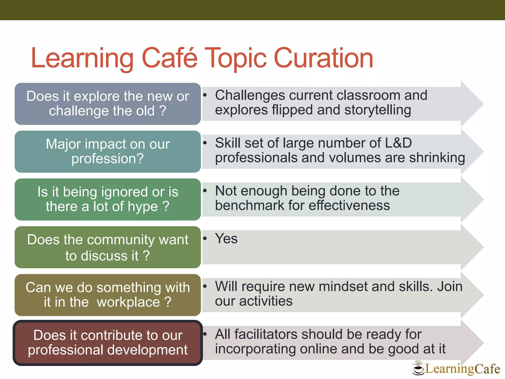 Learning Café Topic Curation
• Challenges current classroom and
explores flipped and storytelling
Does it explore the new or
challenge the old ?
• Skill set of large number of L&D
professionals and volumes are shrinking
Major impact on our
profession?
• Not enough being done to the
benchmark for effectiveness
Is it being ignored or is
there a lot of hype ?
• YesDoes the community want
to discuss it ?
• Will require new mindset and skills. Join
our activities
Can we do something with
it in the workplace ?
• All facilitators should be ready for
incorporating online and be good at it
Does it contribute to our
professional development
 