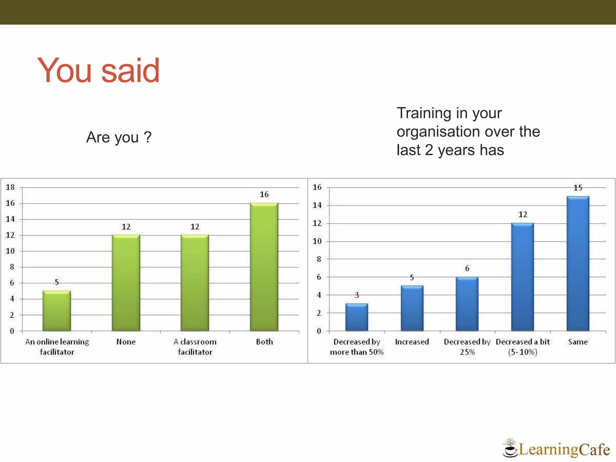 You said
Training in your
organisation over the
last 2 years has
Are you ?
 