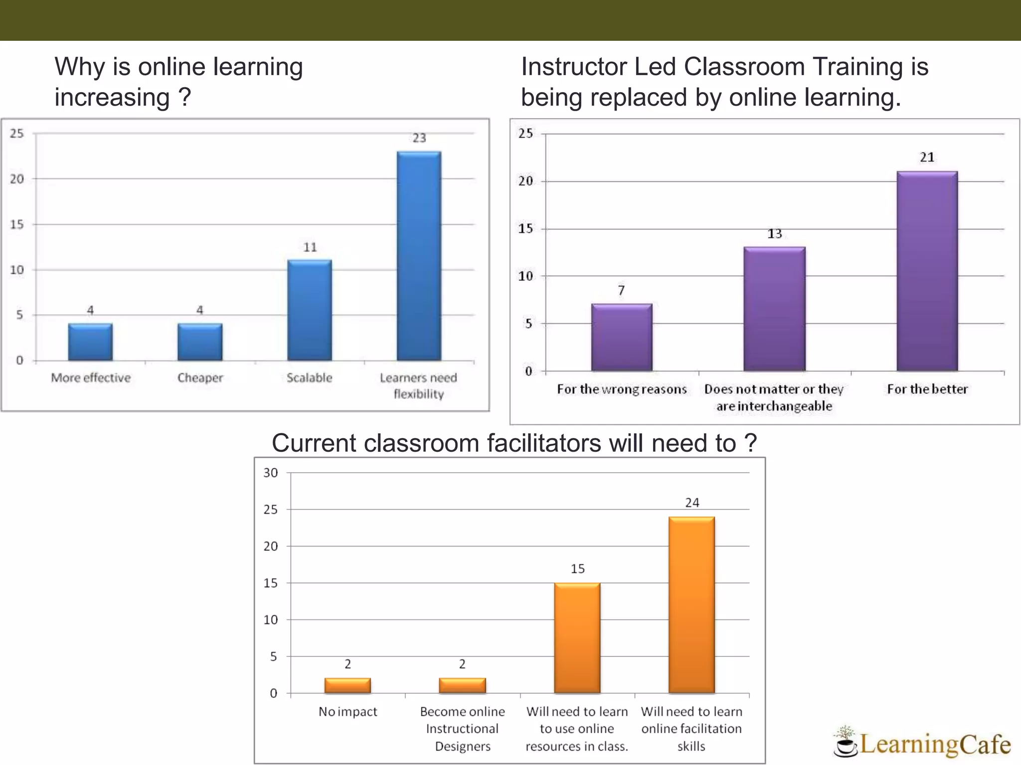 Why is online learning
increasing ?
Current classroom facilitators will need to ?
Instructor Led Classroom Training is
being replaced by online learning.
 