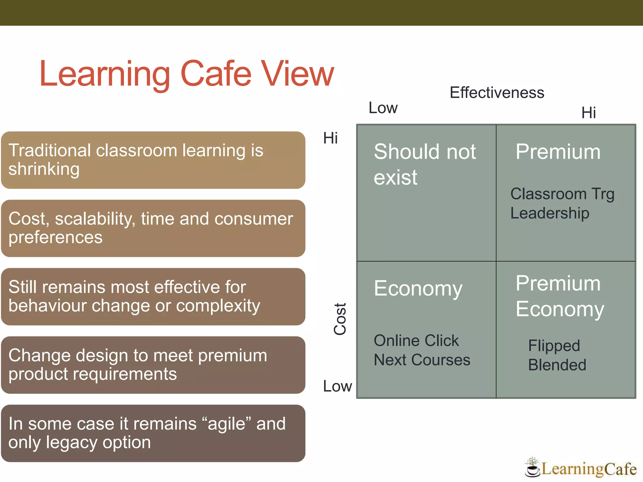 Learning Cafe View
Traditional classroom learning is
shrinking
Cost, scalability, time and consumer
preferences
Still remains most effective for
behaviour change or complexity
Change design to meet premium
product requirements
In some case it remains “agile” and
only legacy option
Effectiveness
Cost
HiLow
Low
Hi
Premium
Economy Premium
Economy
Should not
exist
Classroom Trg
Leadership
Flipped
Blended
Online Click
Next Courses
 