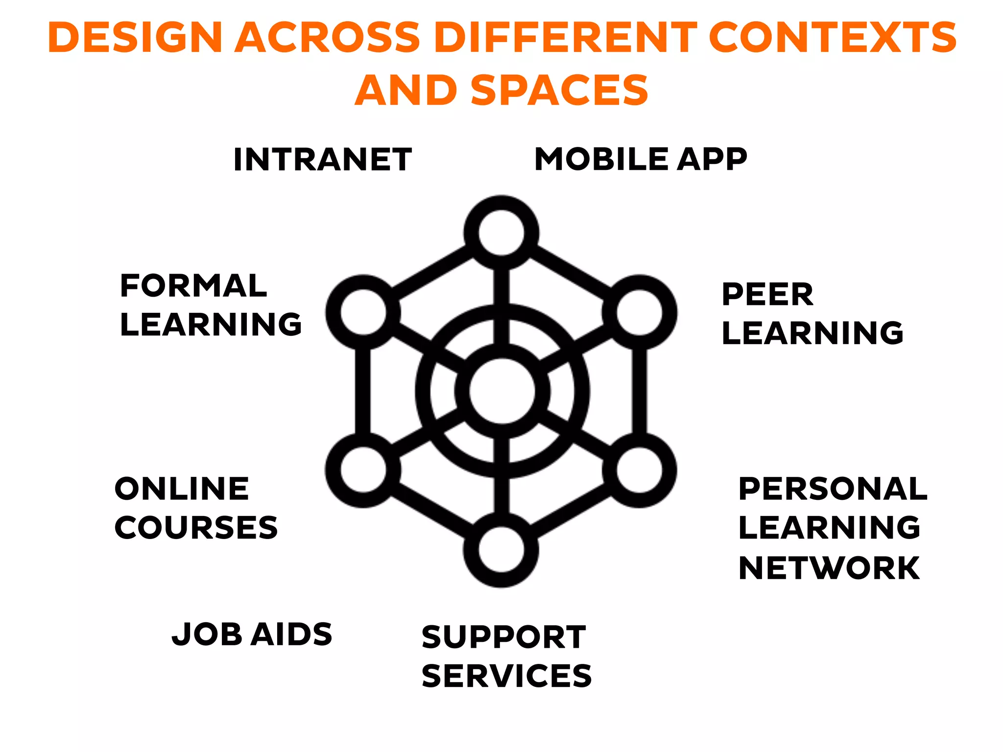 DESIGN ACROSS DIFFERENT CONTEXTS
AND SPACES
PEER
LEARNING
PERSONAL
LEARNING
NETWORK
FORMAL
LEARNING
ONLINE
COURSES
SUPPORT
SERVICES
MOBILE APPINTRANET
JOB AIDS
 