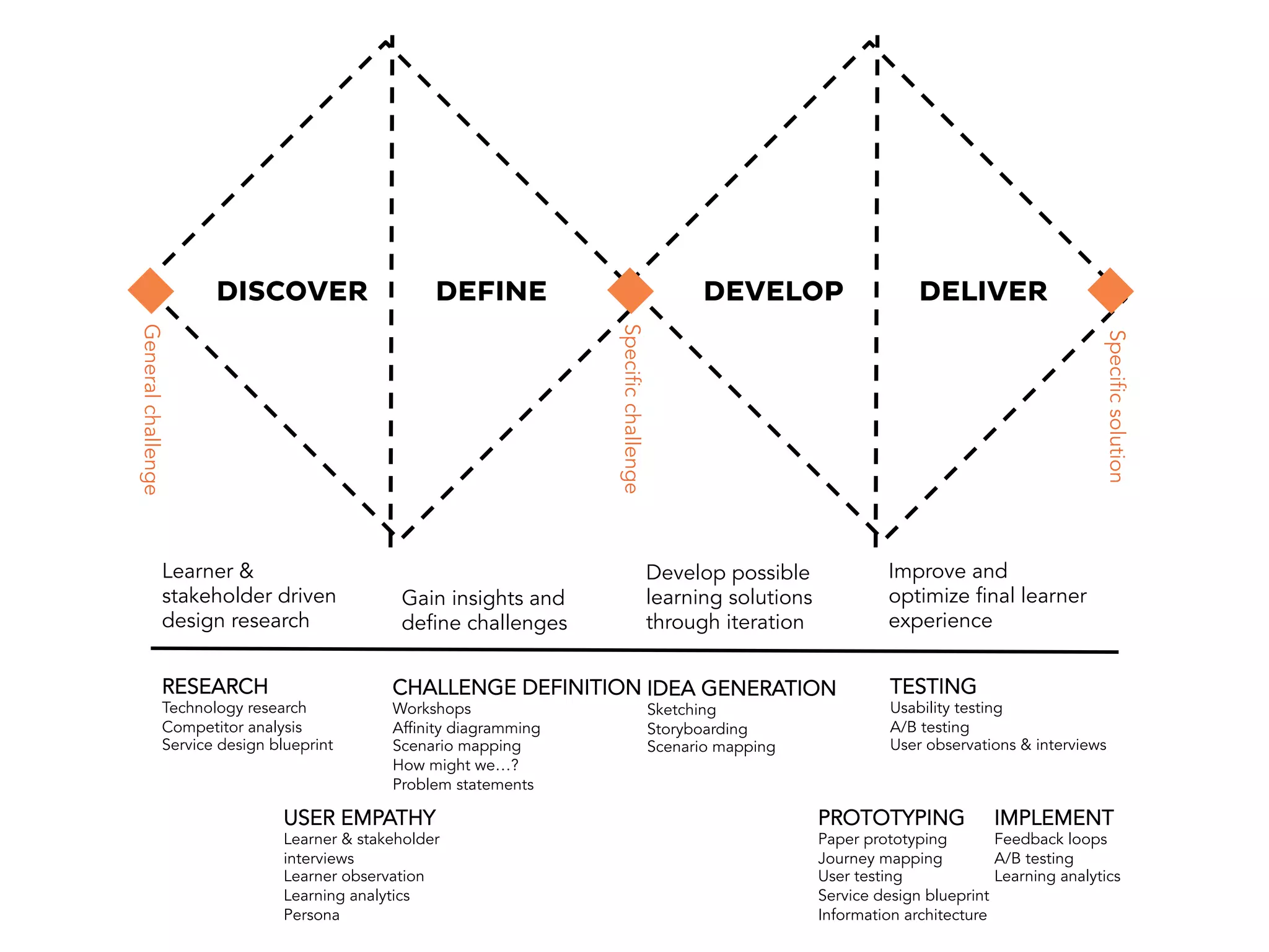 DISCOVER DEFINE DEVELOP DELIVER
USER EMPATHY
Learner & stakeholder
interviews
Learner observation
Learning analytics
Persona
CHALLENGE DEFINITION
Workshops
Affinity diagramming
Scenario mapping
How might we…?
Problem statements
RESEARCH
Technology research
Competitor analysis
Service design blueprint
Learner &
stakeholder driven
design research
Gain insights and
define challenges
Develop possible
learning solutions
through iteration
Improve and
optimize final learner
experience
TESTING
Usability testing
A/B testing
User observations & interviews
Generalchallenge
Specificchallenge
Specificsolution
PROTOTYPING
Paper prototyping
Journey mapping
User testing
Service design blueprint
Information architecture
IMPLEMENT
Feedback loops
A/B testing
Learning analytics
IDEA GENERATION
Sketching
Storyboarding
Scenario mapping
 