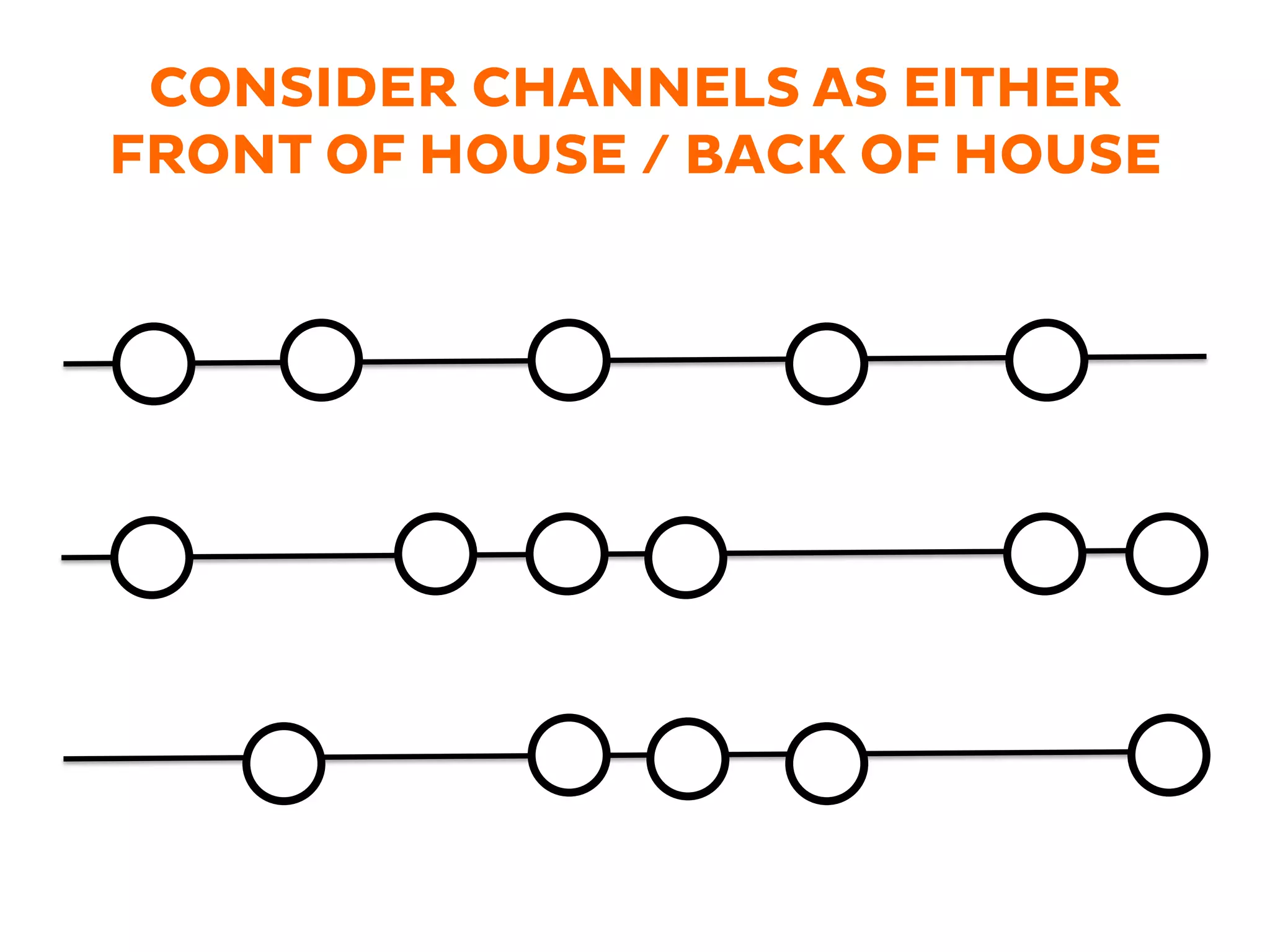 CONSIDER CHANNELS AS EITHER
FRONT OF HOUSE / BACK OF HOUSE
 