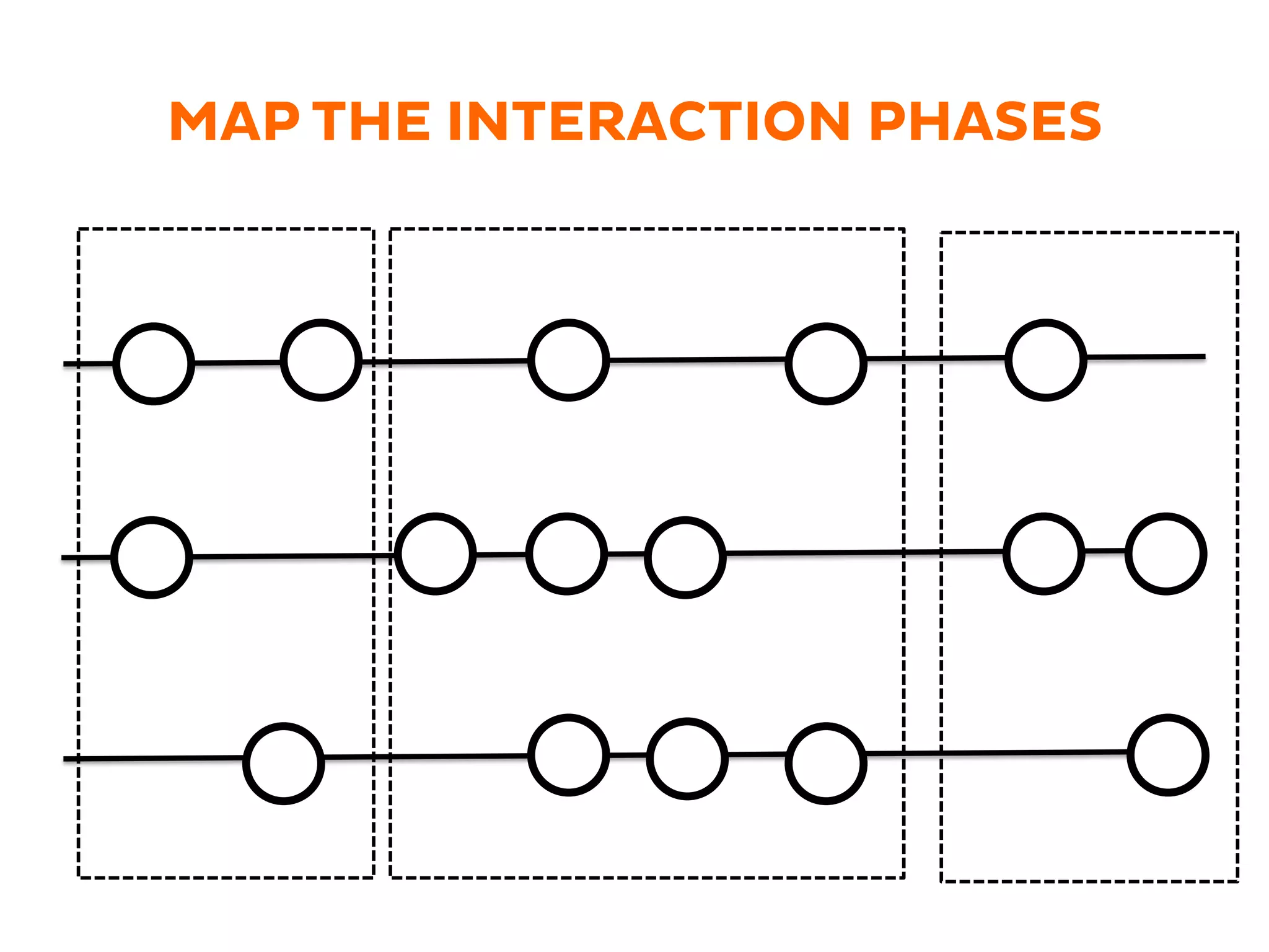 MAP THE INTERACTION PHASES
 