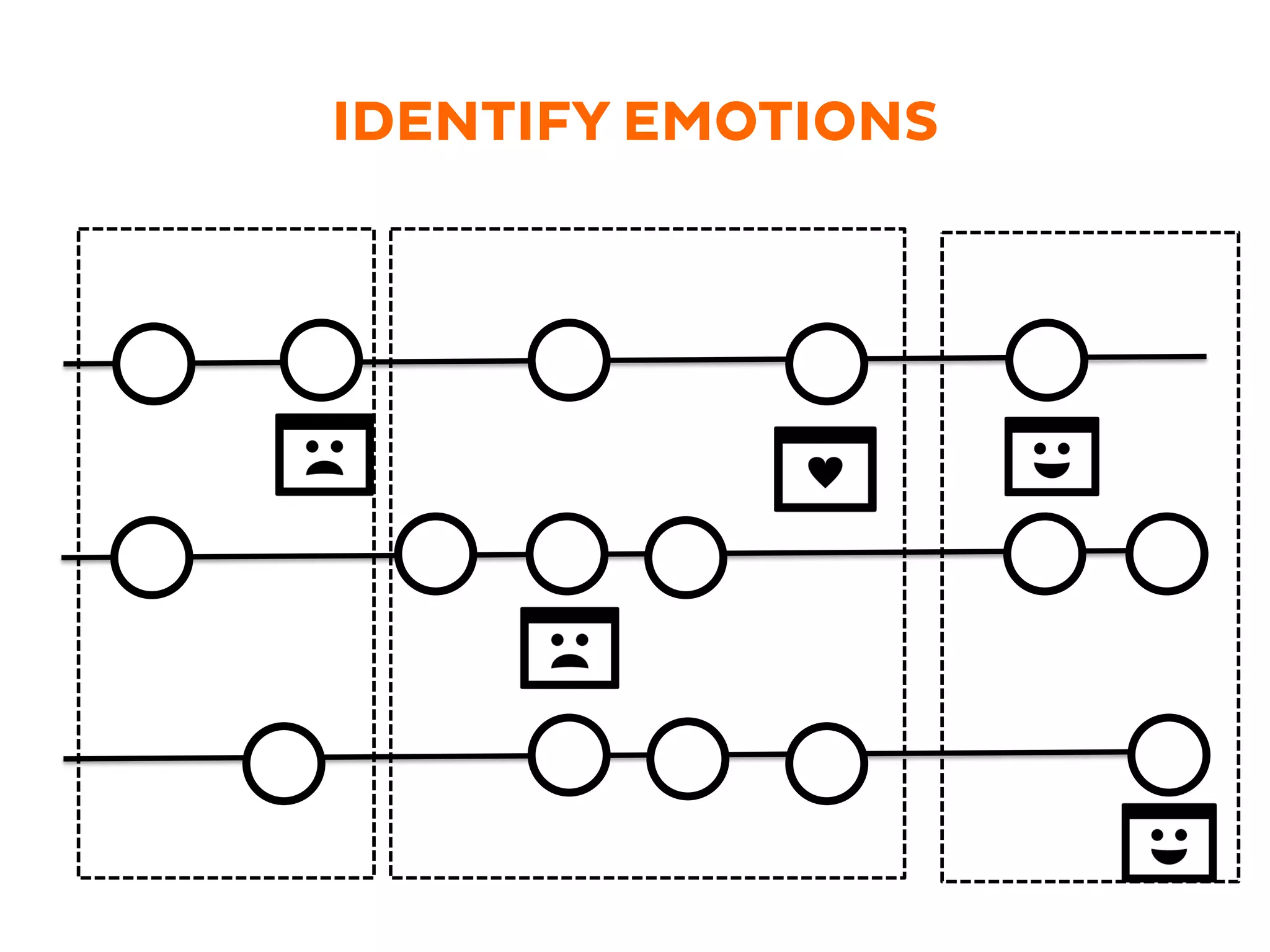 IDENTIFY EMOTIONS
 